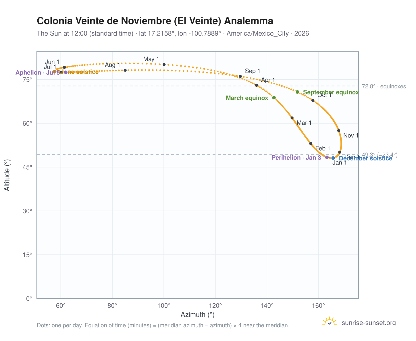 Colonia Veinte de Noviembre (El Veinte) analemma chart: the Sun at 12:00 (standard time) through the year