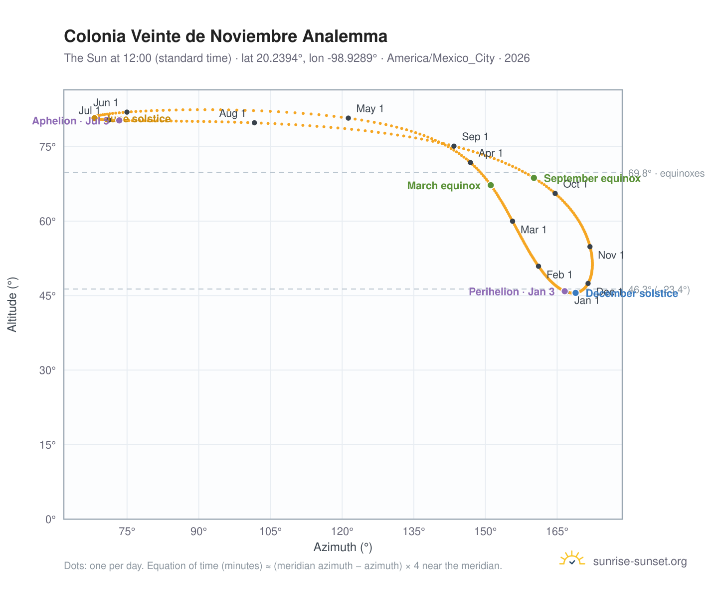Colonia Veinte de Noviembre analemma chart: the Sun at 12:00 (standard time) through the year