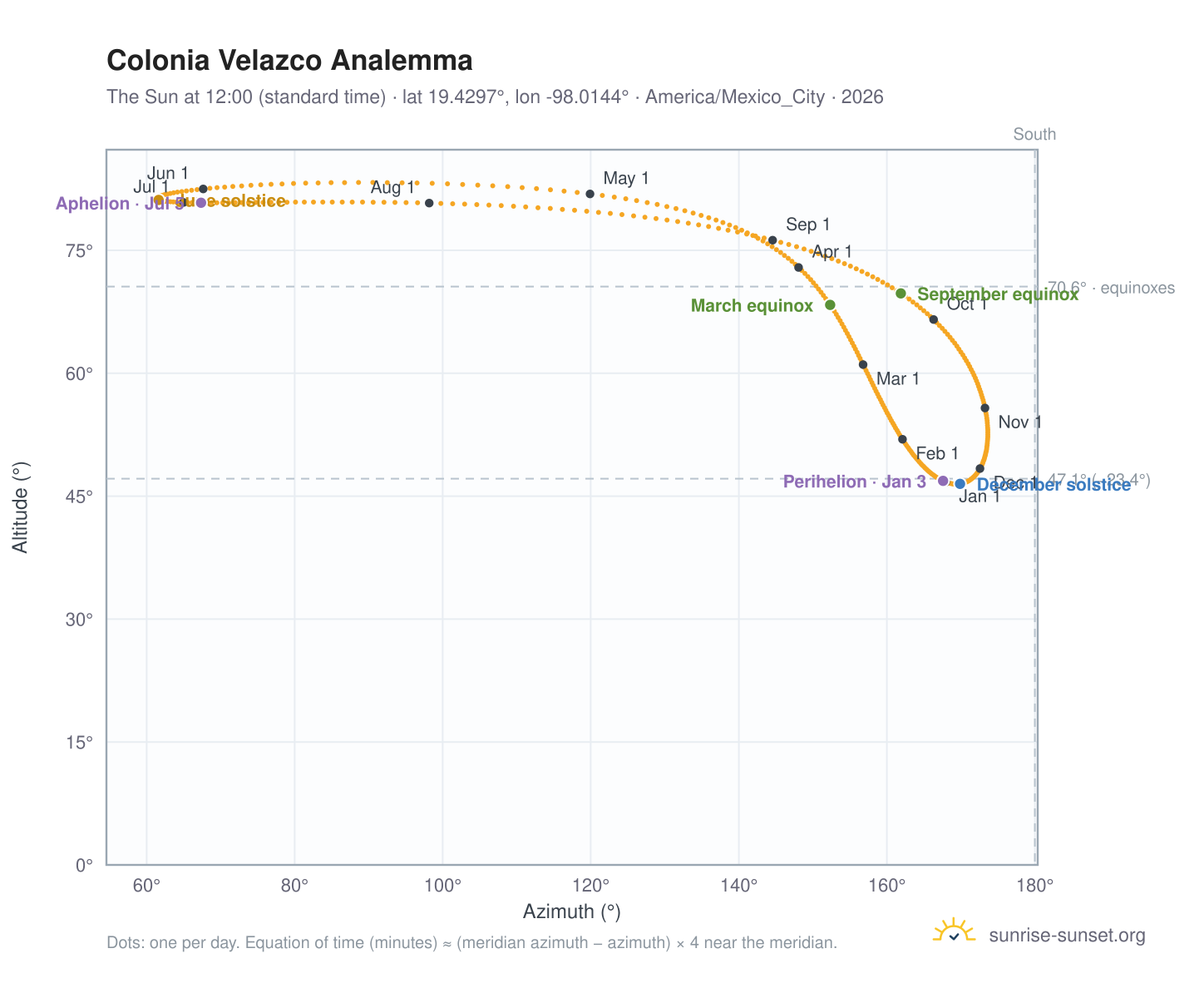 Colonia Velazco analemma chart: the Sun at 12:00 (standard time) through the year