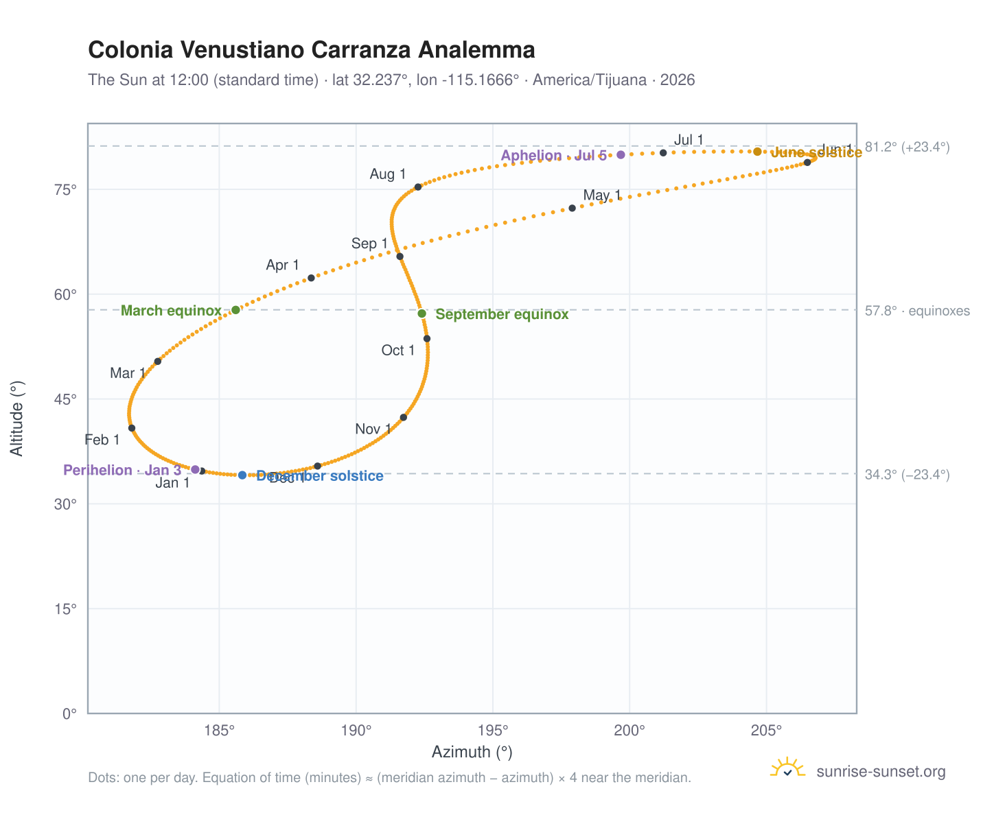 Colonia Venustiano Carranza analemma chart: the Sun at 12:00 (standard time) through the year