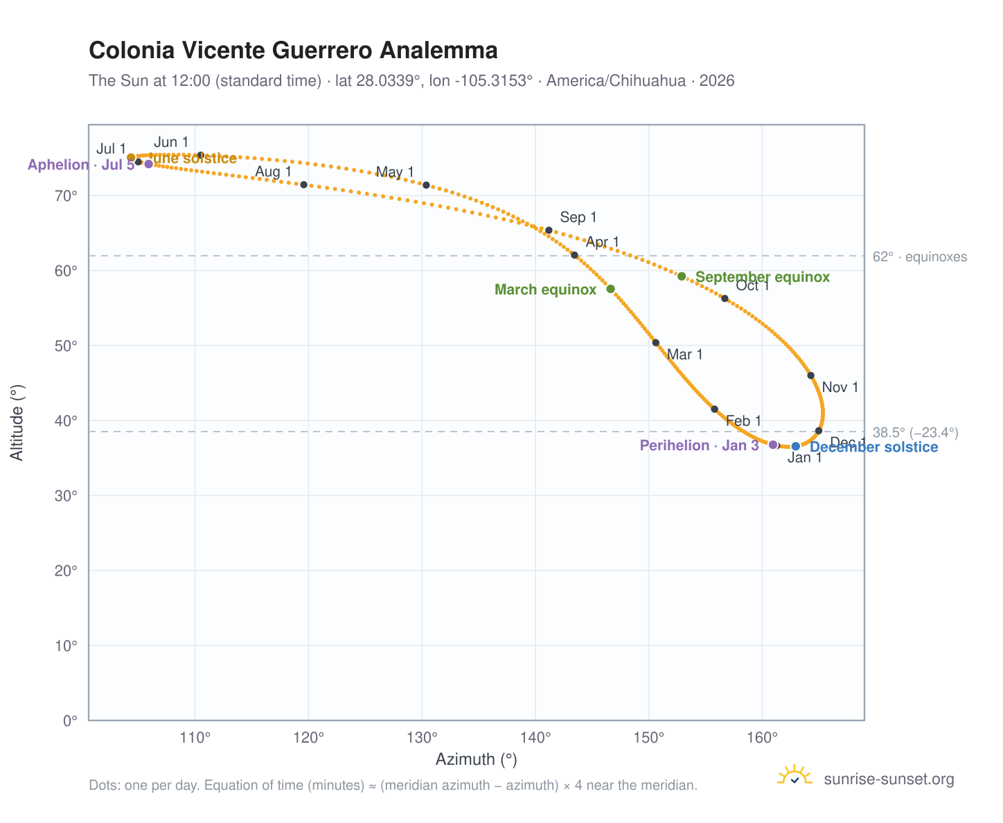 Colonia Vicente Guerrero analemma chart: the Sun at 12:00 (standard time) through the year