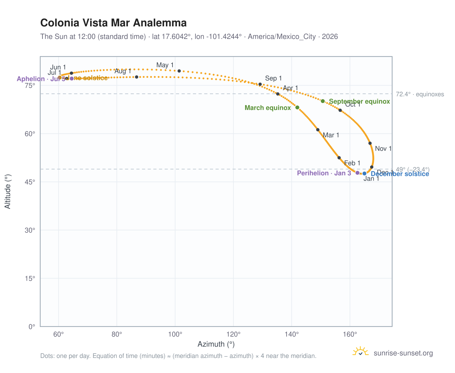 Colonia Vista Mar analemma chart: the Sun at 12:00 (standard time) through the year