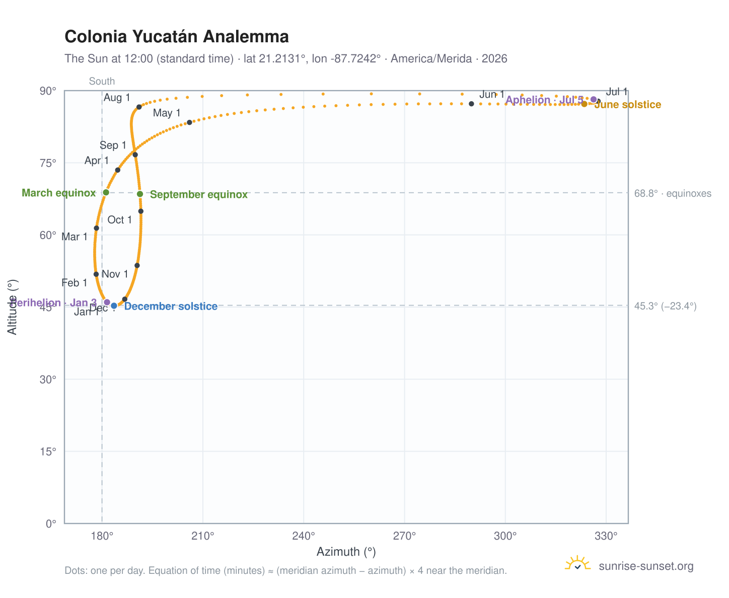 Colonia Yucatán analemma chart: the Sun at 12:00 (standard time) through the year