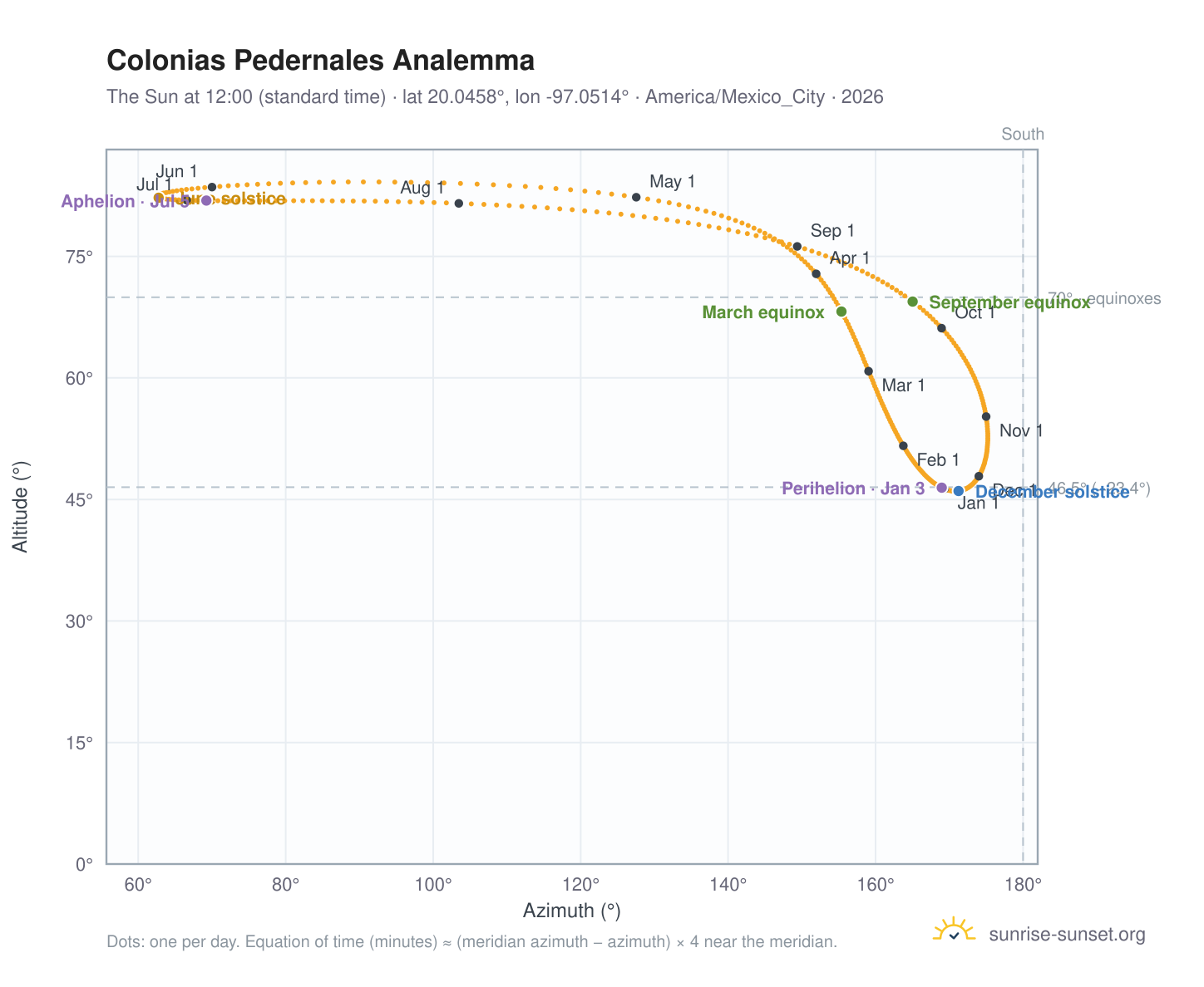 Colonias Pedernales analemma chart: the Sun at 12:00 (standard time) through the year