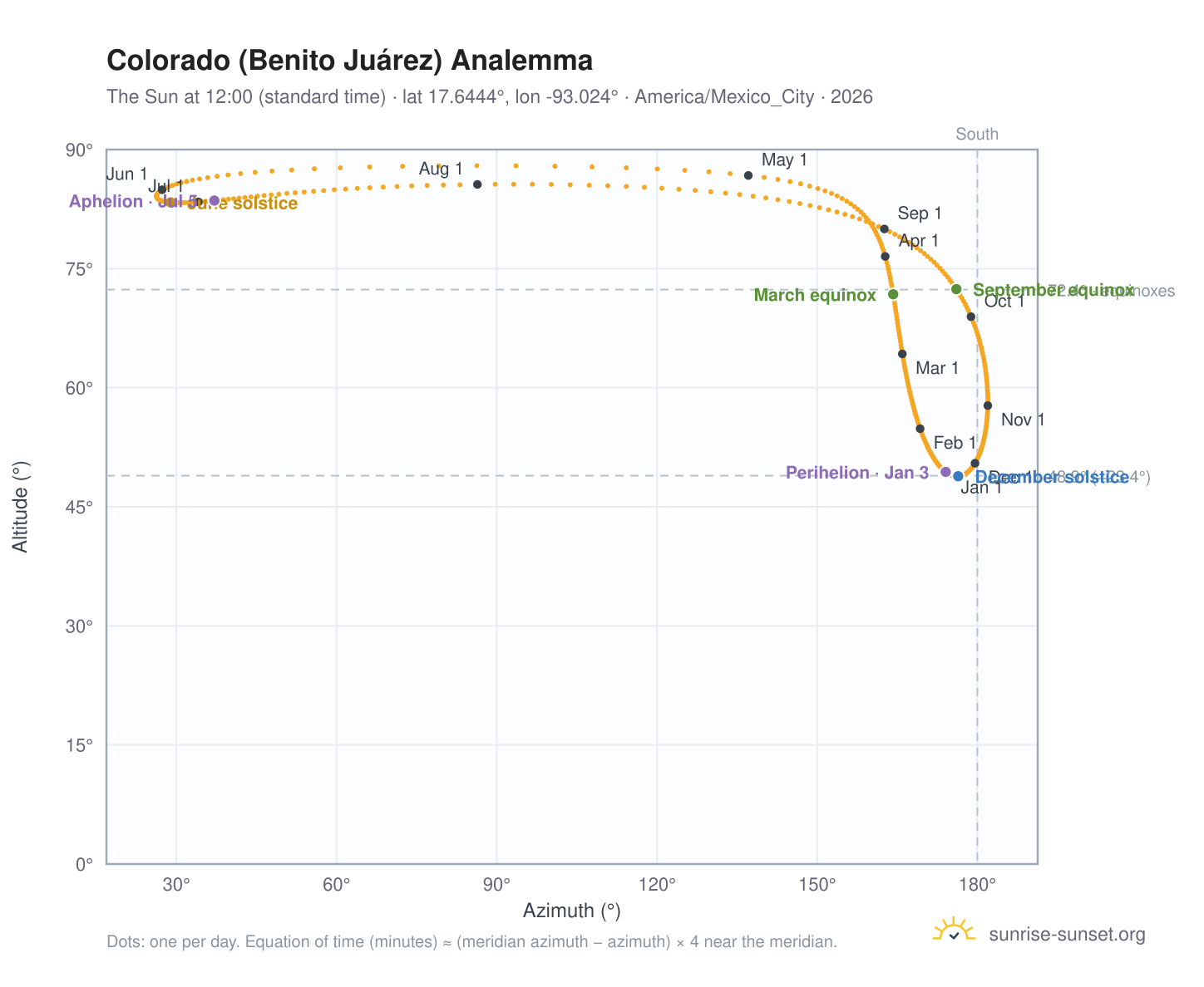 Colorado (Benito Juárez) analemma chart: the Sun at 12:00 (standard time) through the year