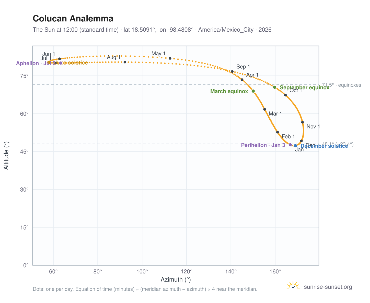 Colucan analemma chart: the Sun at 12:00 (standard time) through the year