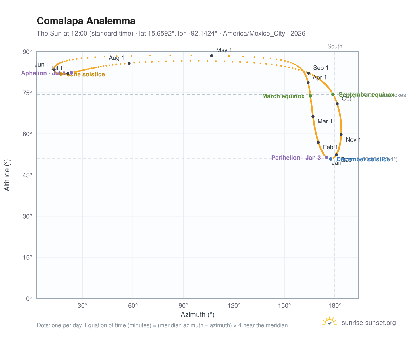 Comalapa analemma chart: the Sun at 12:00 (standard time) through the year