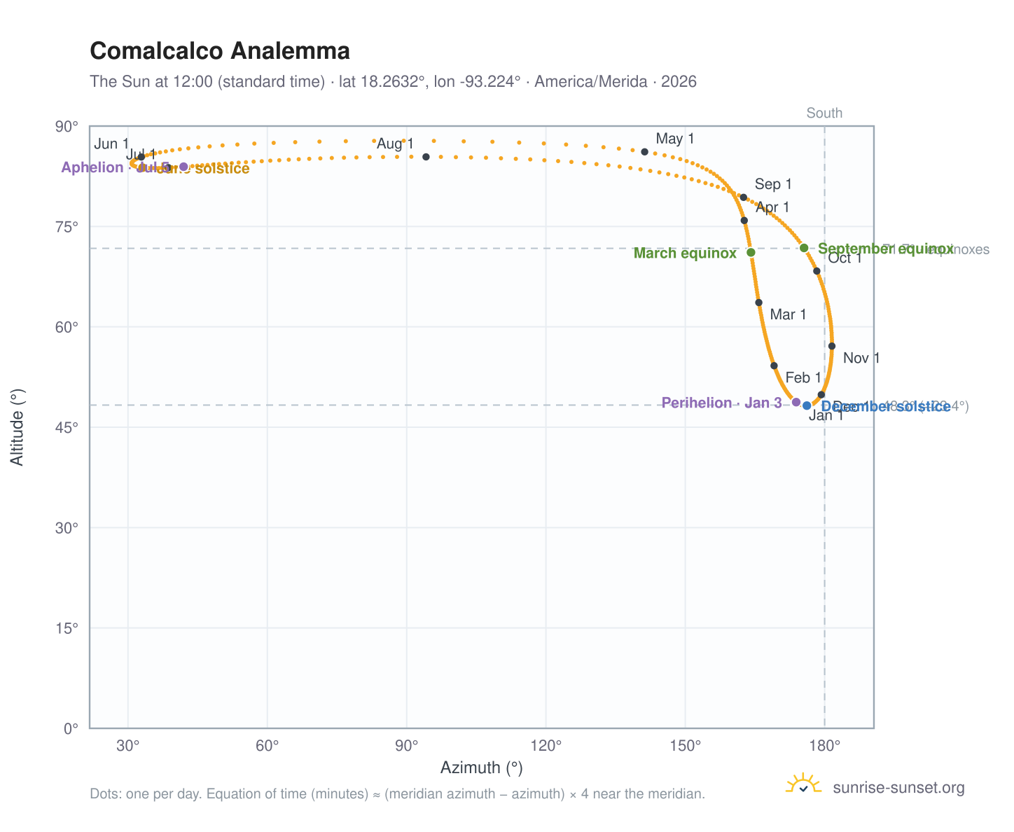 Comalcalco analemma chart: the Sun at 12:00 (standard time) through the year