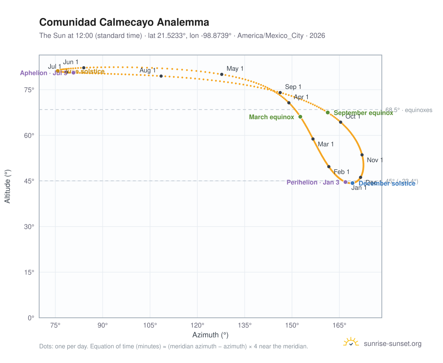 Comunidad Calmecayo analemma chart: the Sun at 12:00 (standard time) through the year
