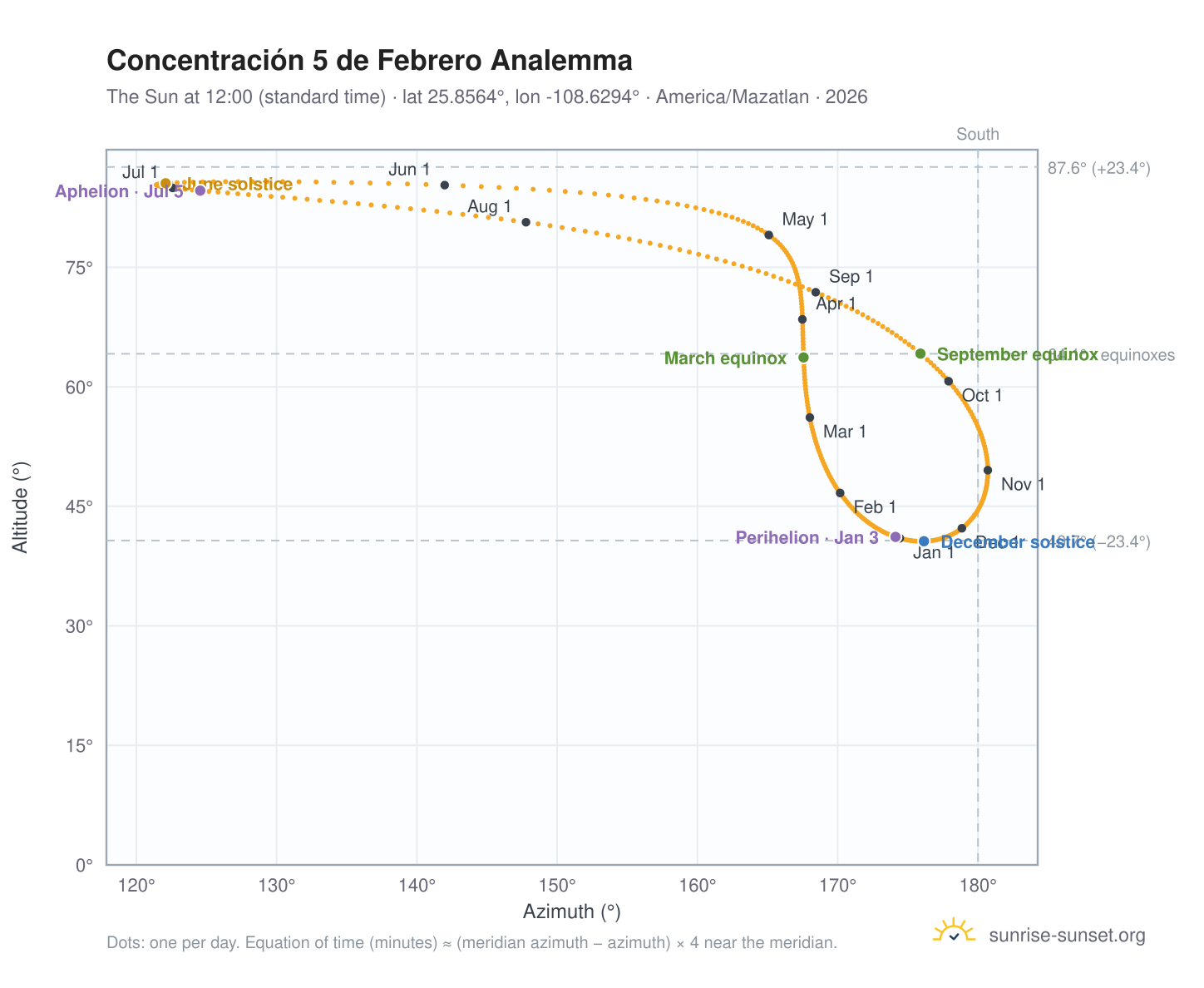 Concentración 5 de Febrero analemma chart: the Sun at 12:00 (standard time) through the year