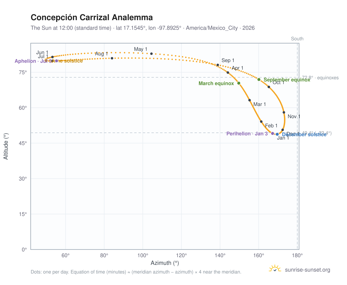 Concepción Carrizal analemma chart: the Sun at 12:00 (standard time) through the year