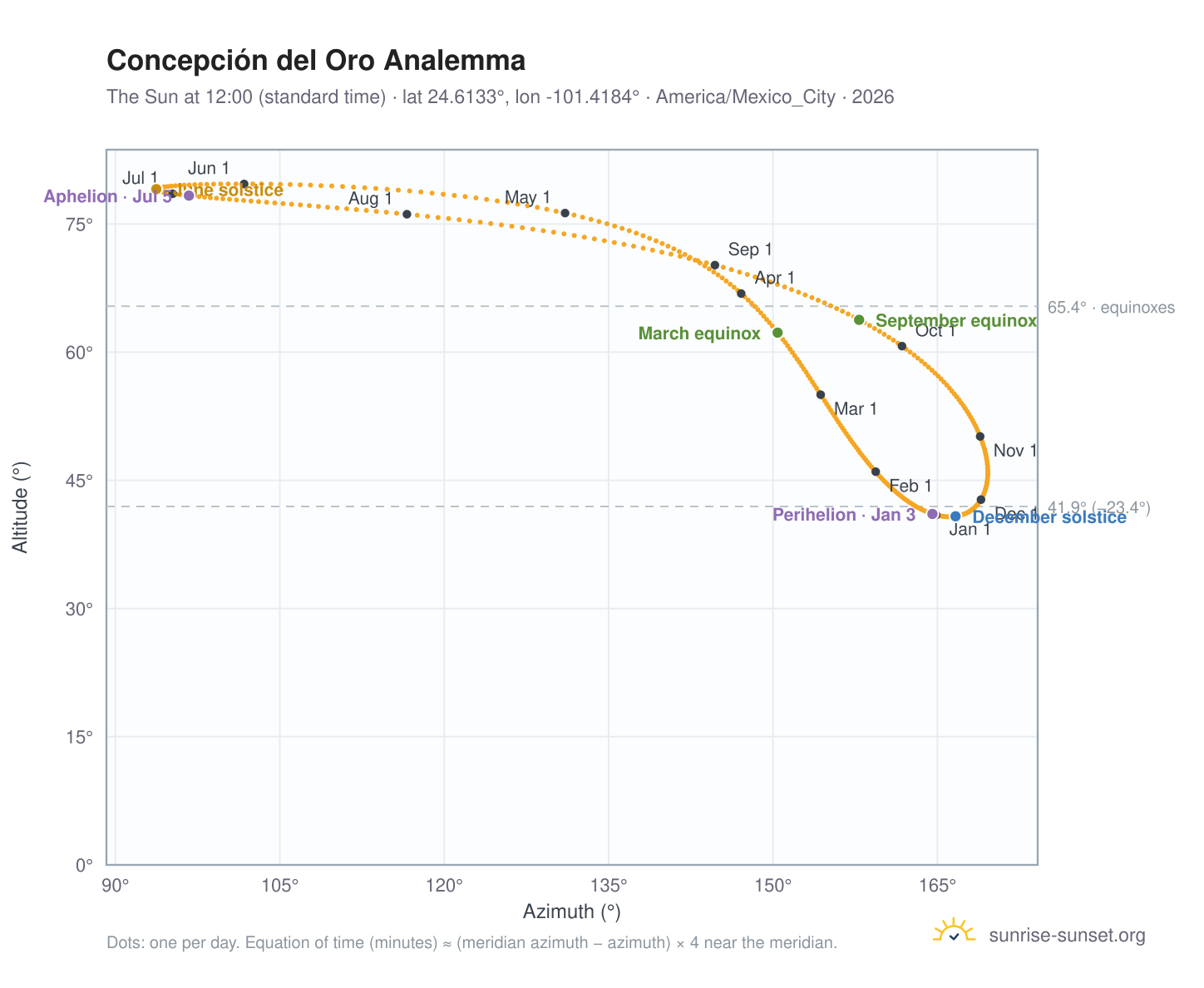 Concepción del Oro analemma chart: the Sun at 12:00 (standard time) through the year