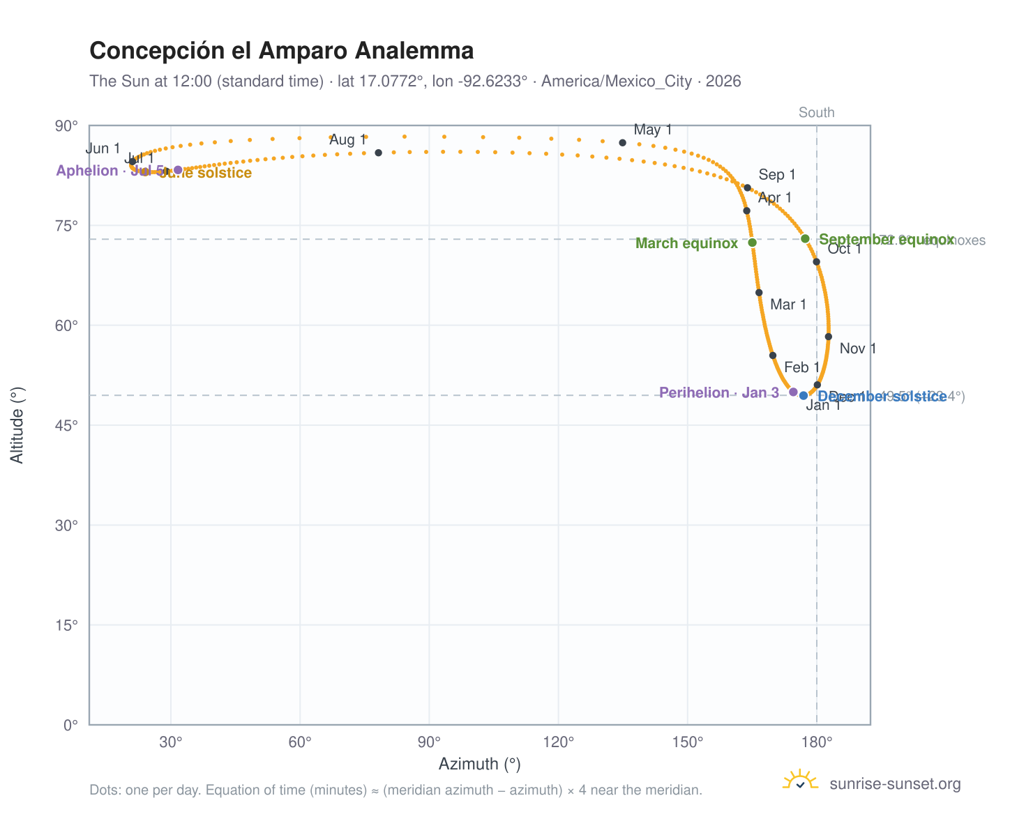 Concepción el Amparo analemma chart: the Sun at 12:00 (standard time) through the year