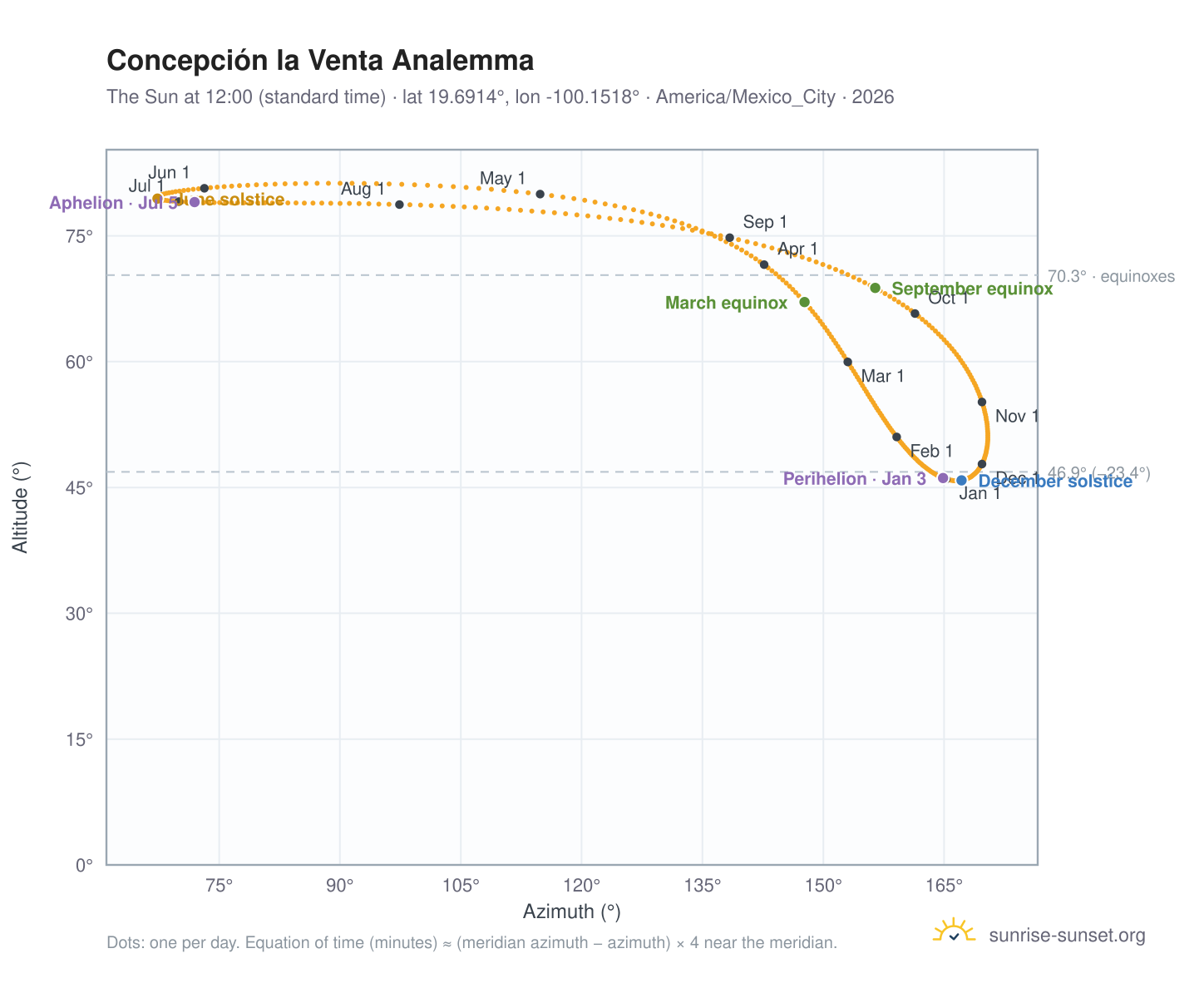 Concepción la Venta analemma chart: the Sun at 12:00 (standard time) through the year