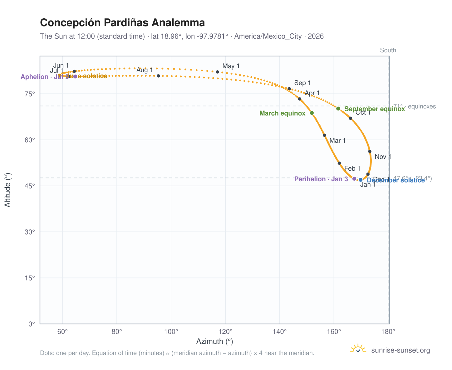 Concepción Pardiñas analemma chart: the Sun at 12:00 (standard time) through the year