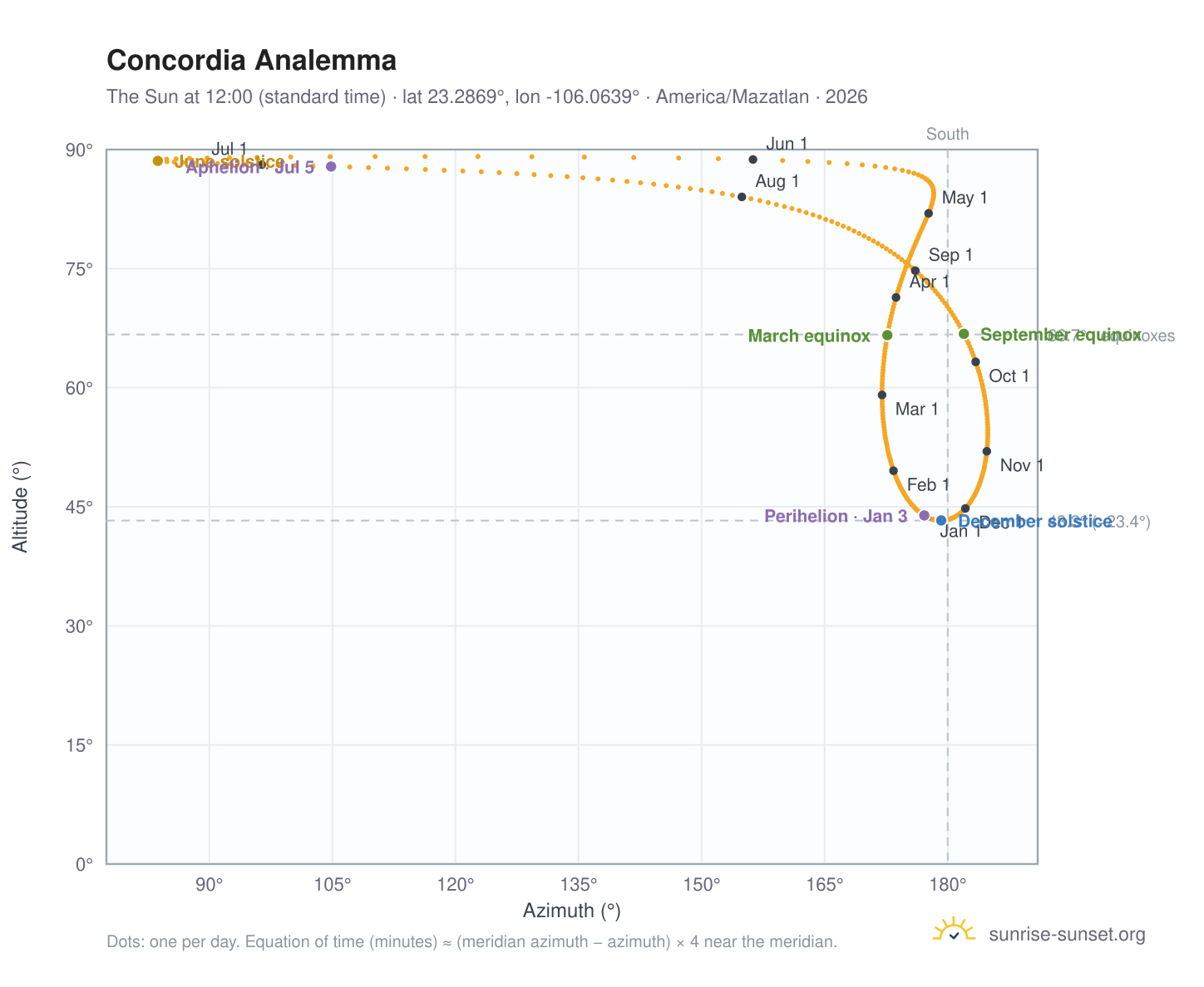 Concordia analemma chart: the Sun at 12:00 (standard time) through the year