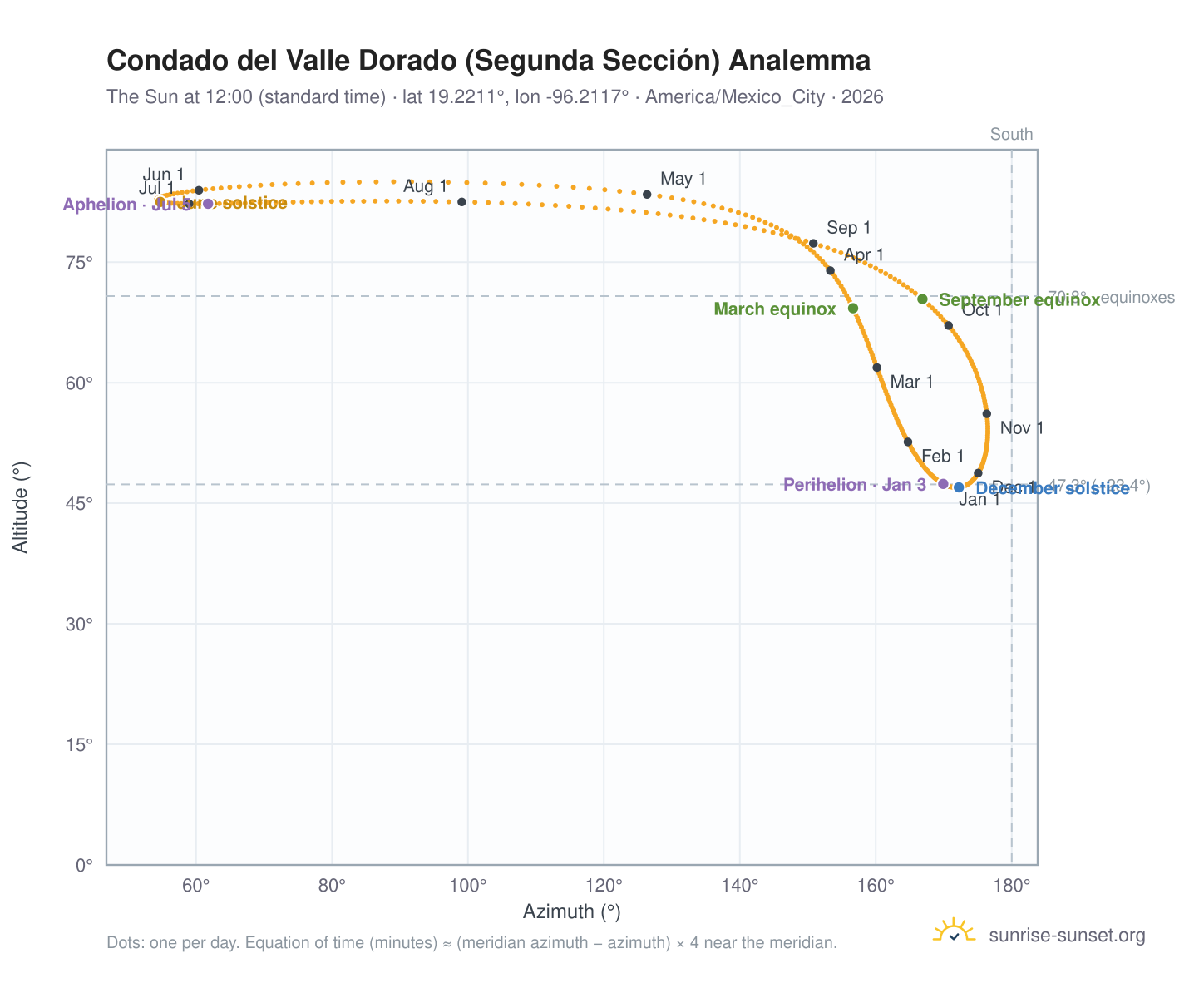 Condado del Valle Dorado (Segunda Sección) analemma chart: the Sun at 12:00 (standard time) through the year