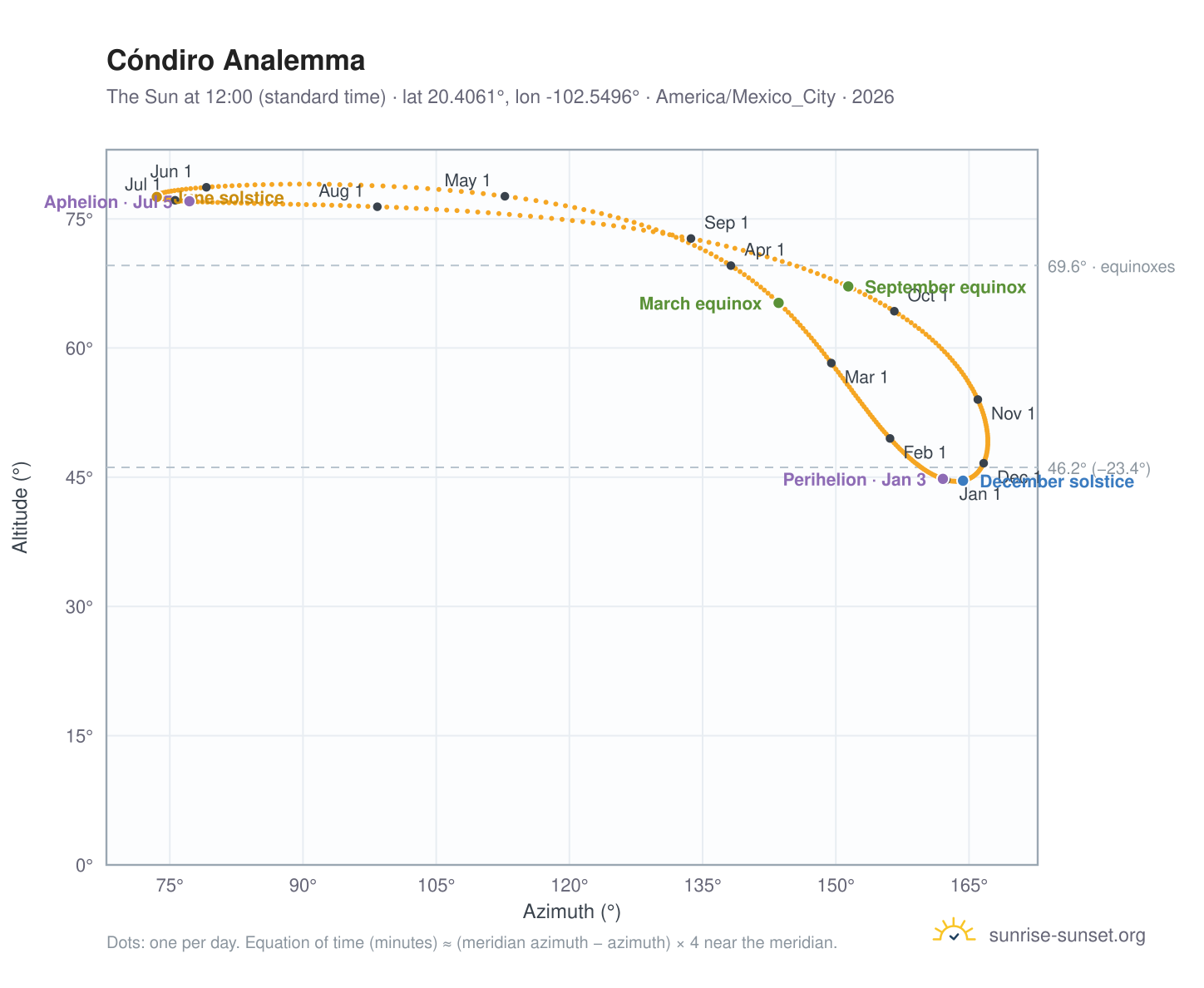 Cóndiro analemma chart: the Sun at 12:00 (standard time) through the year
