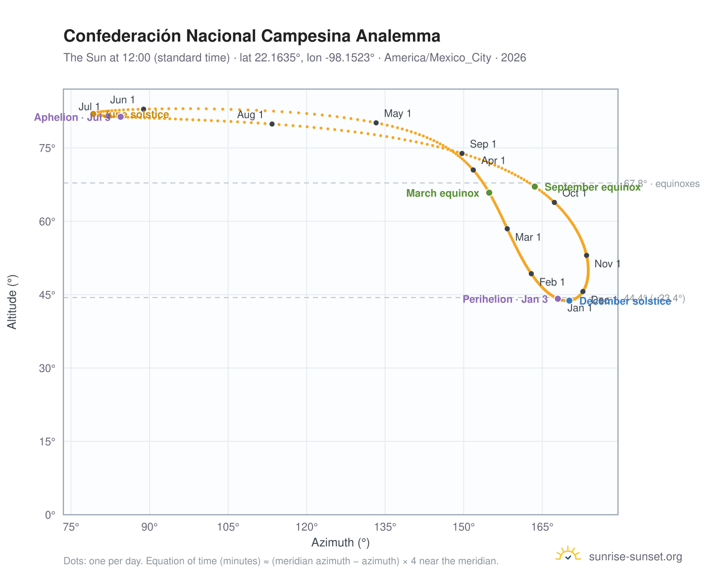 Confederación Nacional Campesina analemma chart: the Sun at 12:00 (standard time) through the year