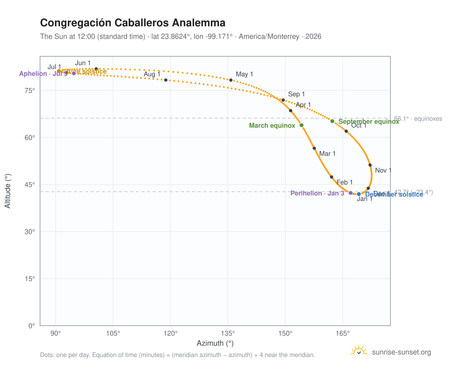 Congregación Caballeros analemma chart: the Sun at 12:00 (standard time) through the year