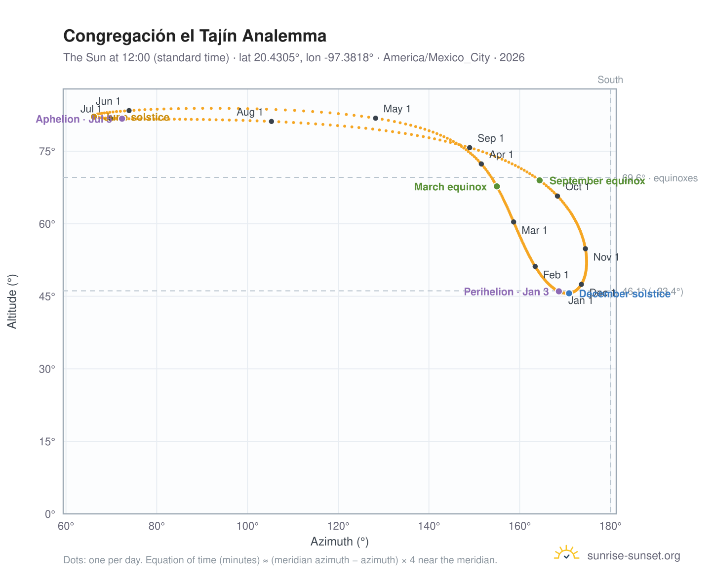 Congregación el Tajín analemma chart: the Sun at 12:00 (standard time) through the year