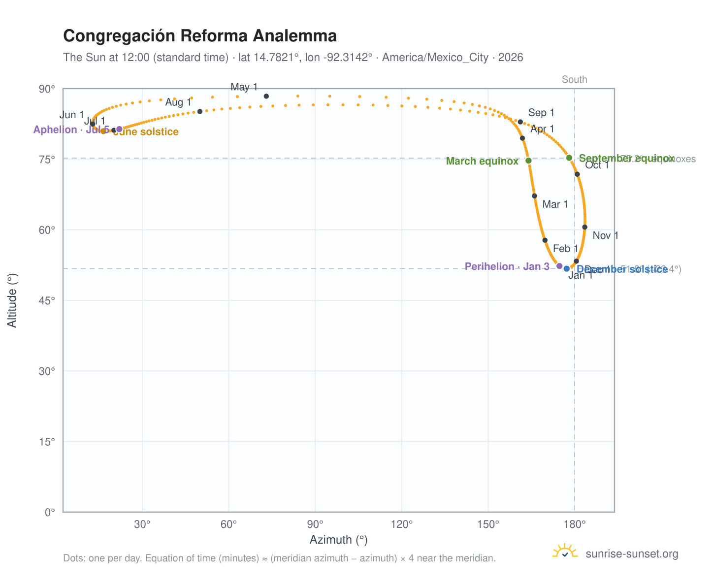 Congregación Reforma analemma chart: the Sun at 12:00 (standard time) through the year