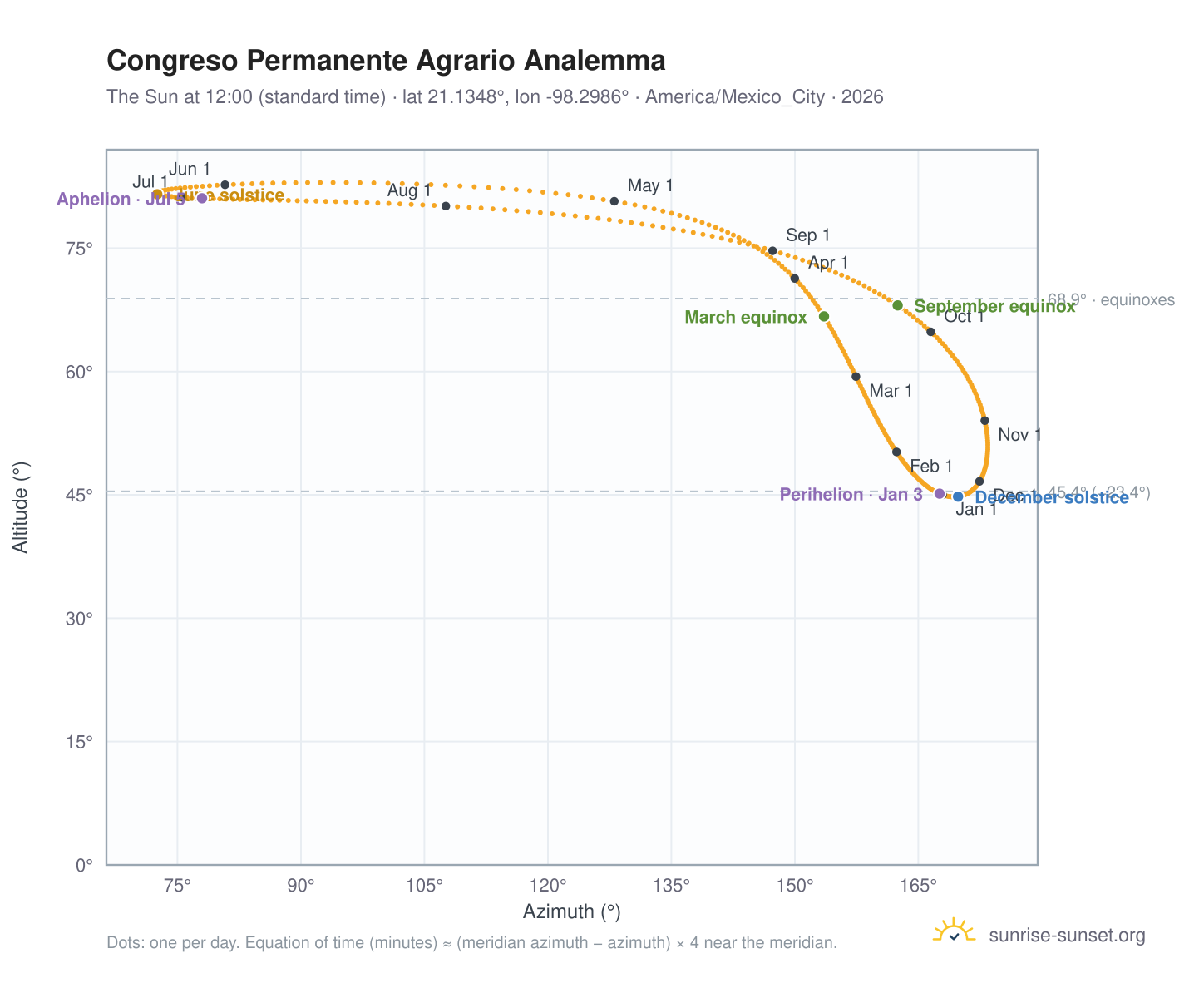 Congreso Permanente Agrario analemma chart: the Sun at 12:00 (standard time) through the year
