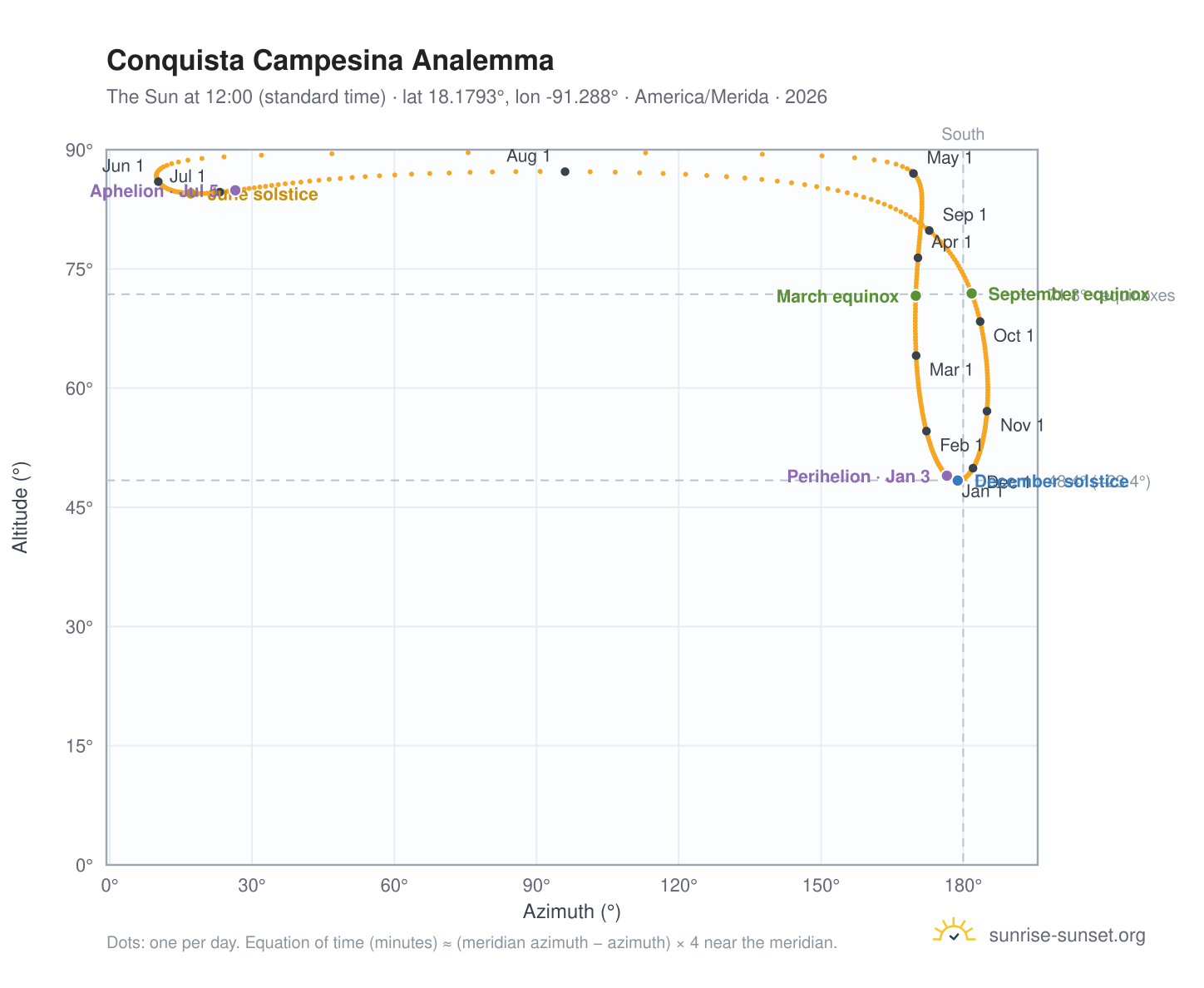 Conquista Campesina analemma chart: the Sun at 12:00 (standard time) through the year