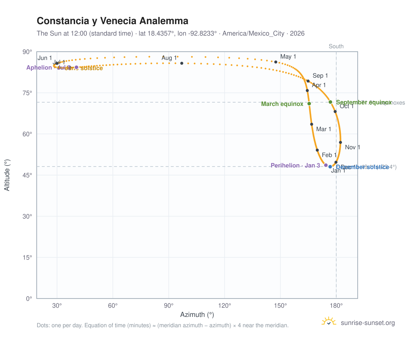 Constancia y Venecia analemma chart: the Sun at 12:00 (standard time) through the year