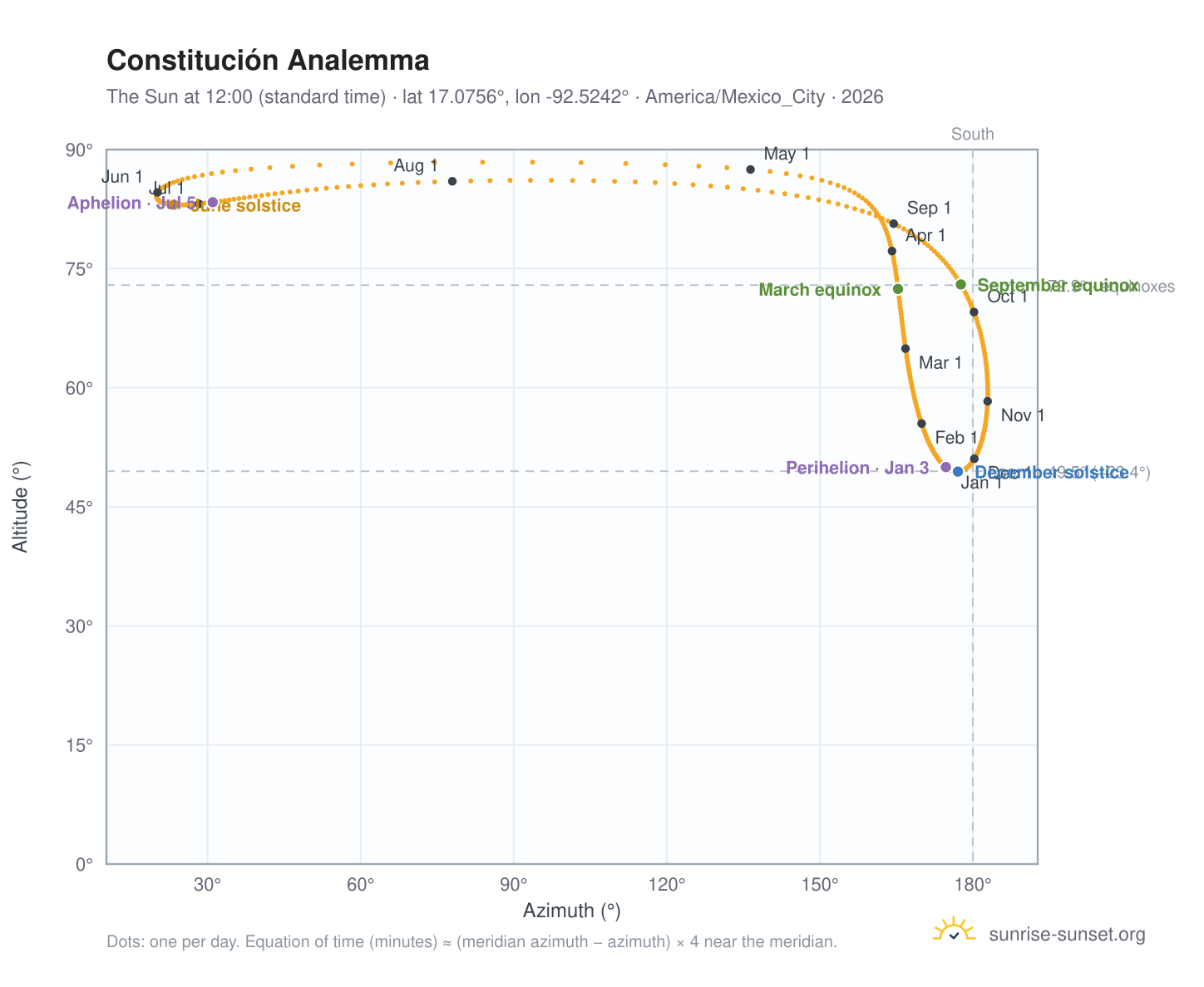 Constitución analemma chart: the Sun at 12:00 (standard time) through the year