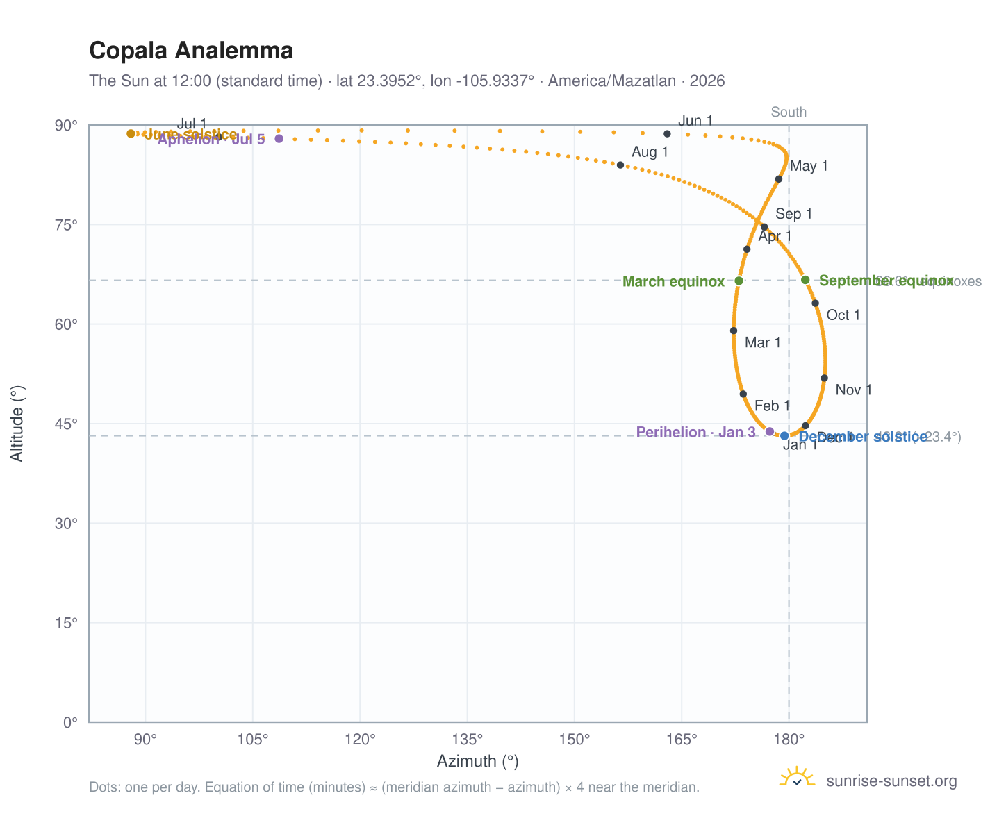 Copala analemma chart: the Sun at 12:00 (standard time) through the year