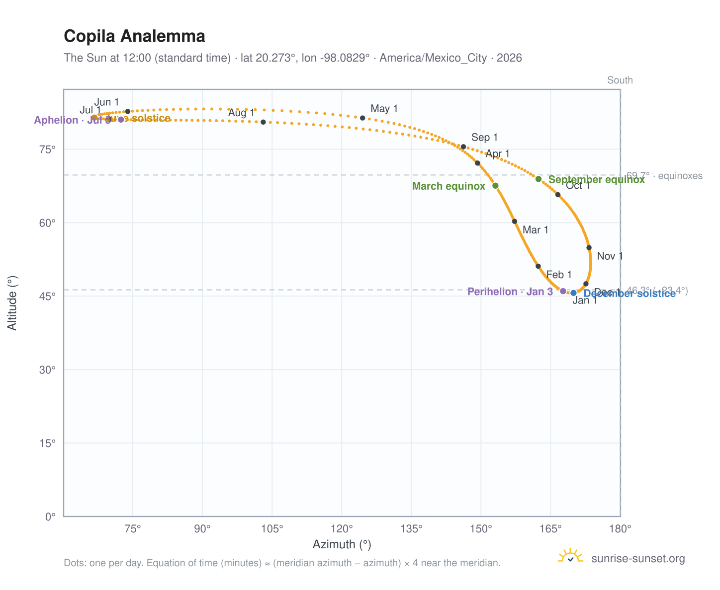 Copila analemma chart: the Sun at 12:00 (standard time) through the year