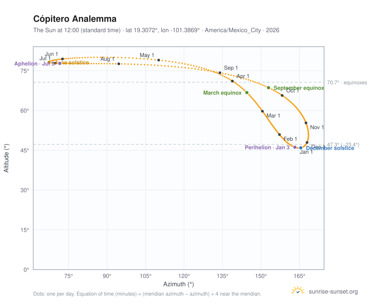 Cópitero analemma chart: the Sun at 12:00 (standard time) through the year