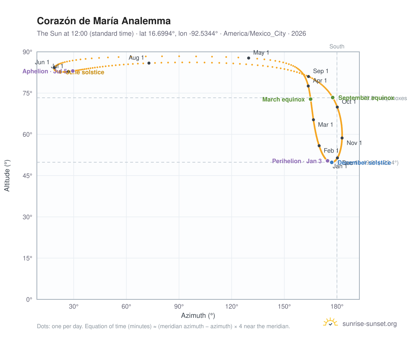 Corazón de María analemma chart: the Sun at 12:00 (standard time) through the year