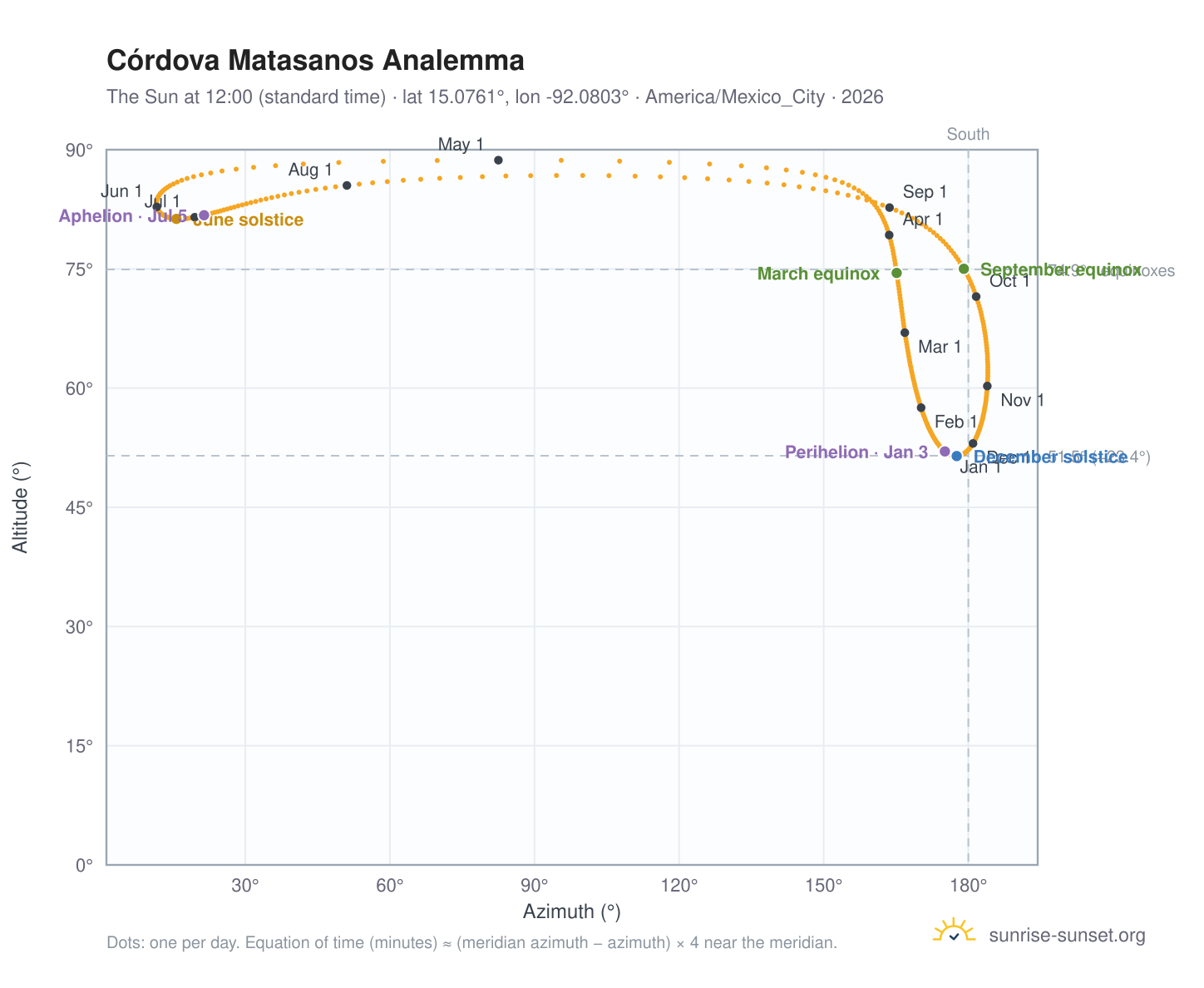 Córdova Matasanos analemma chart: the Sun at 12:00 (standard time) through the year