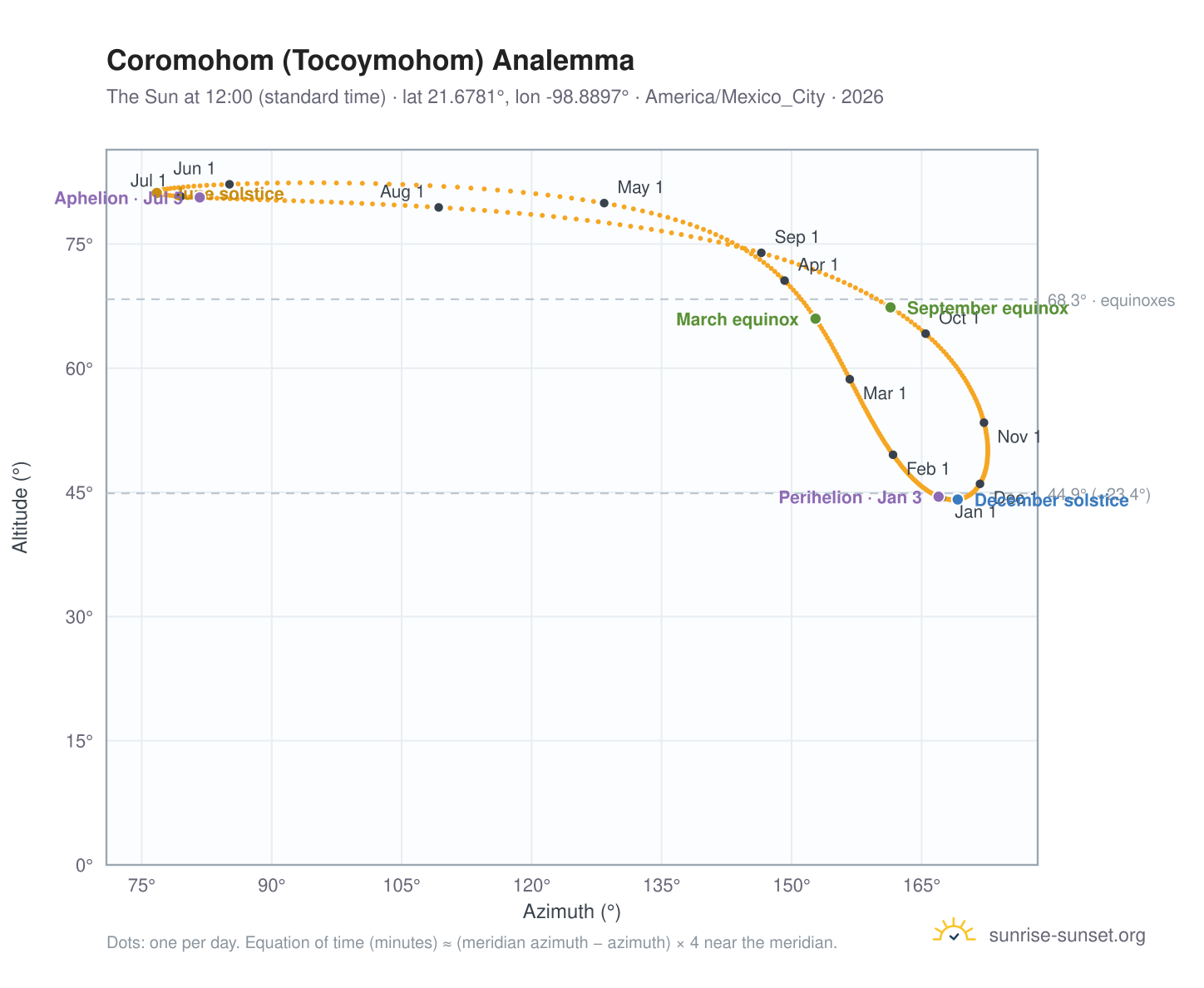 Coromohom (Tocoymohom) analemma chart: the Sun at 12:00 (standard time) through the year