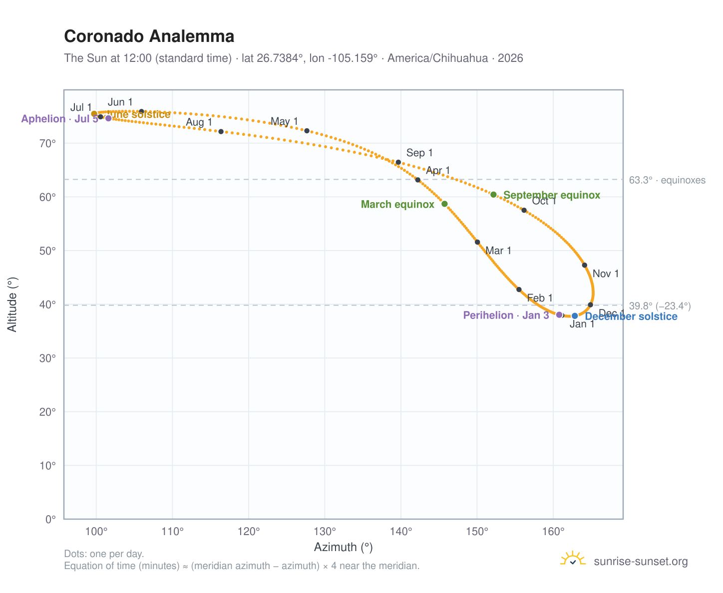 Coronado analemma chart: the Sun at 12:00 (standard time) through the year