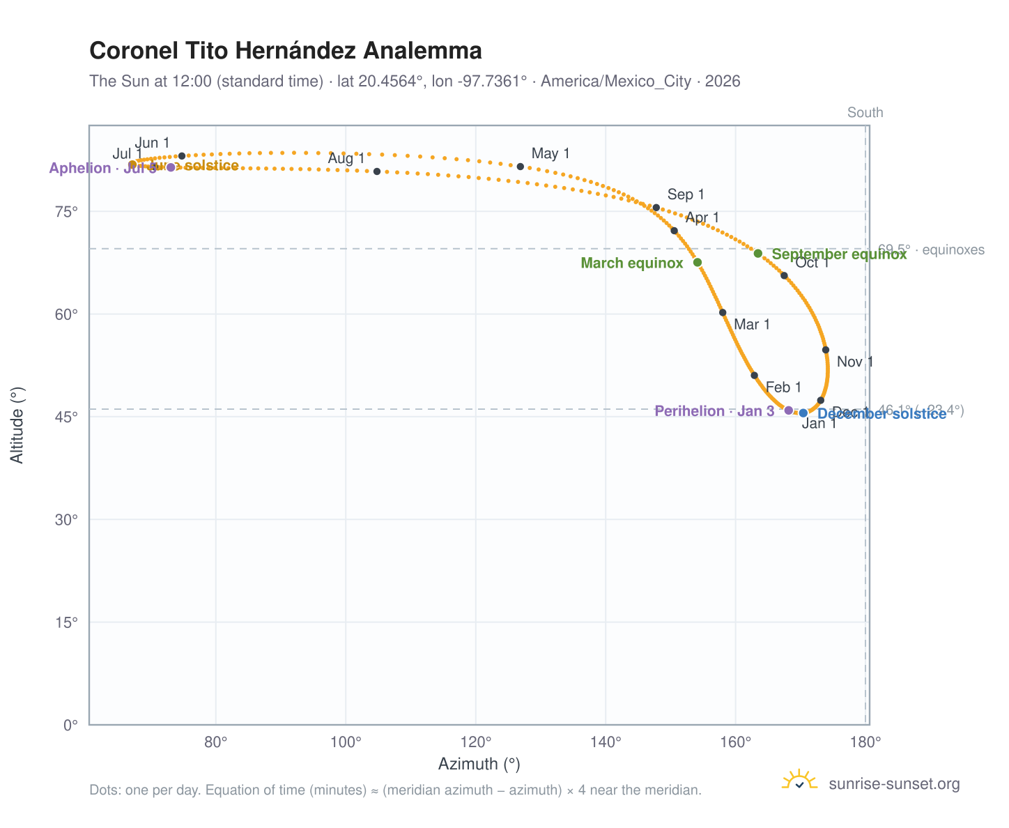 Coronel Tito Hernández analemma chart: the Sun at 12:00 (standard time) through the year
