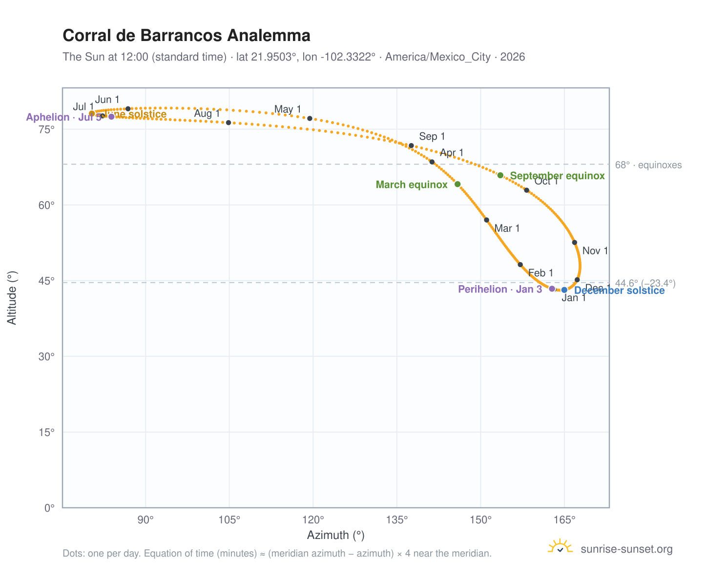 Corral de Barrancos analemma chart: the Sun at 12:00 (standard time) through the year