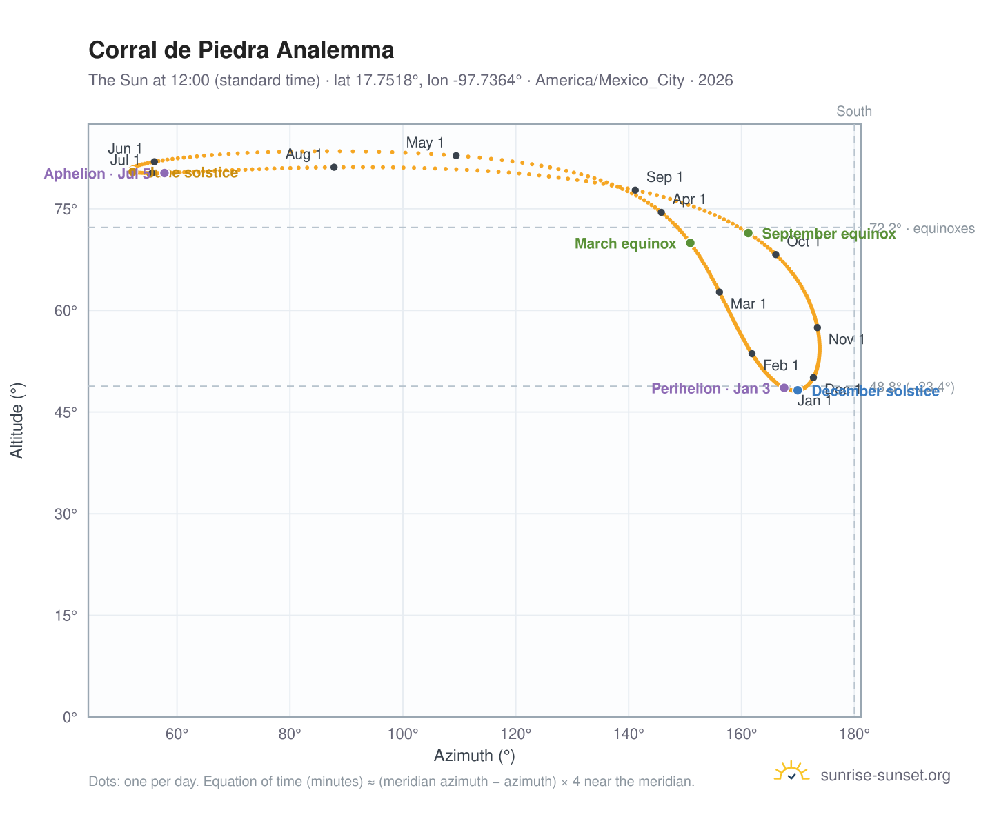 Corral de Piedra analemma chart: the Sun at 12:00 (standard time) through the year