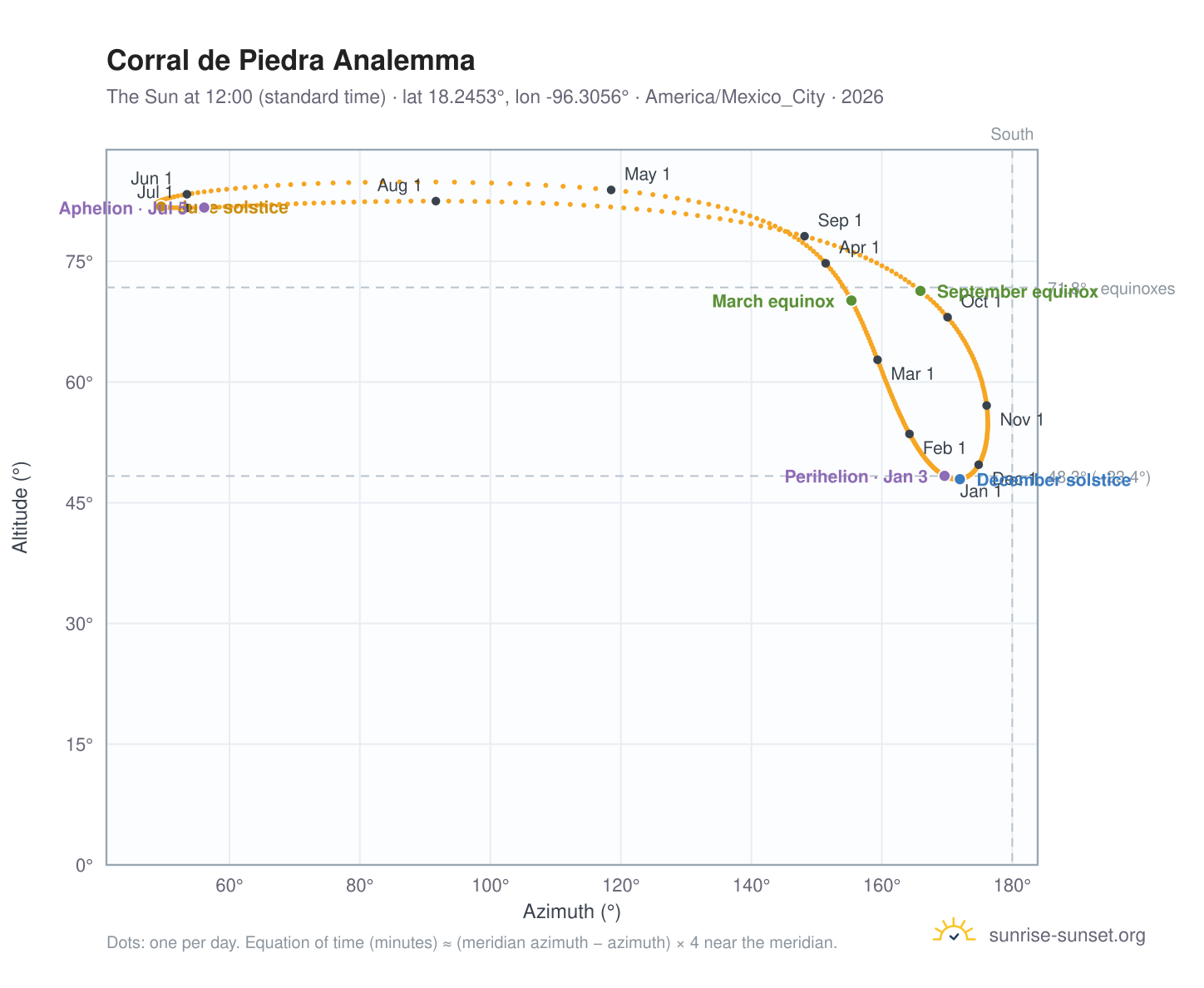 Corral de Piedra analemma chart: the Sun at 12:00 (standard time) through the year
