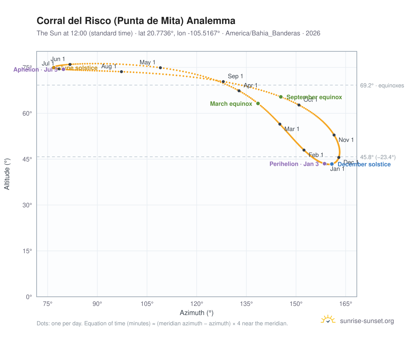 Corral del Risco (Punta de Mita) analemma chart: the Sun at 12:00 (standard time) through the year