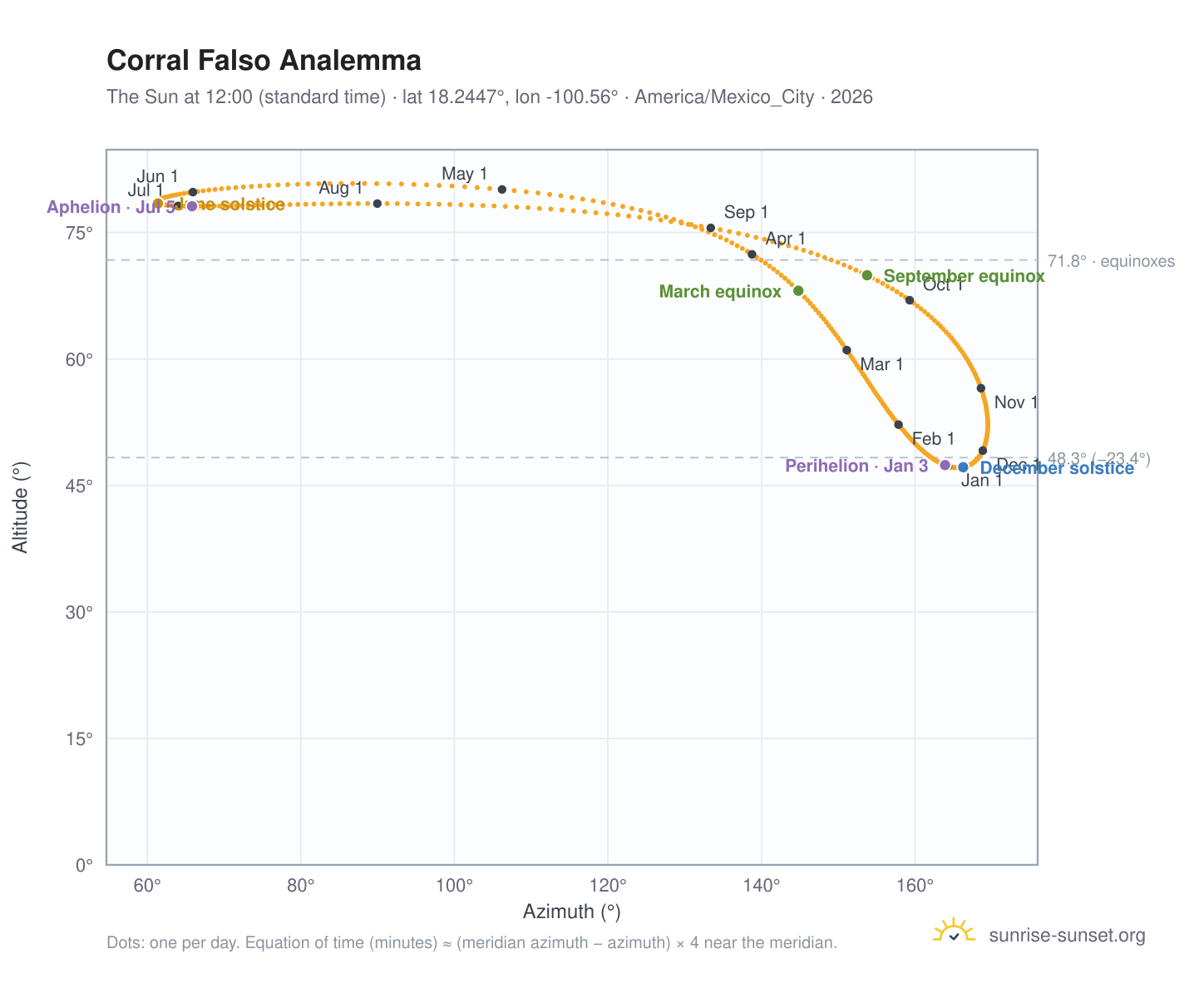 Corral Falso analemma chart: the Sun at 12:00 (standard time) through the year