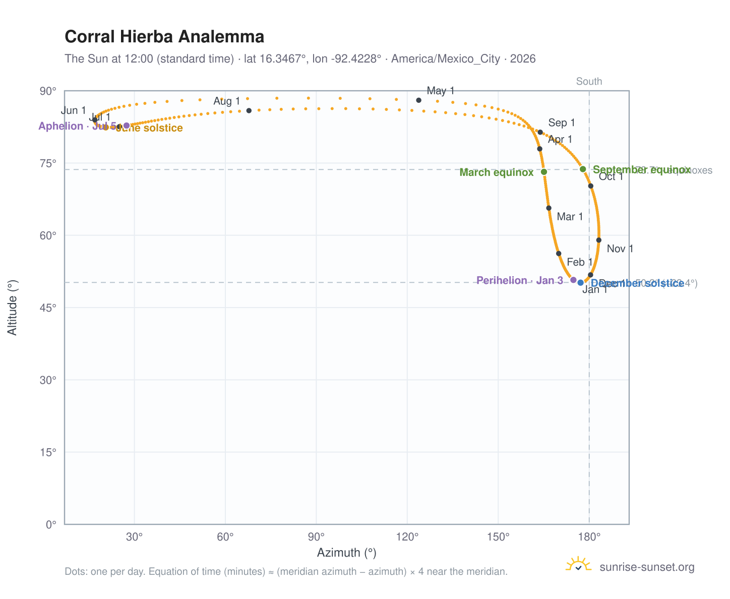 Corral Hierba analemma chart: the Sun at 12:00 (standard time) through the year