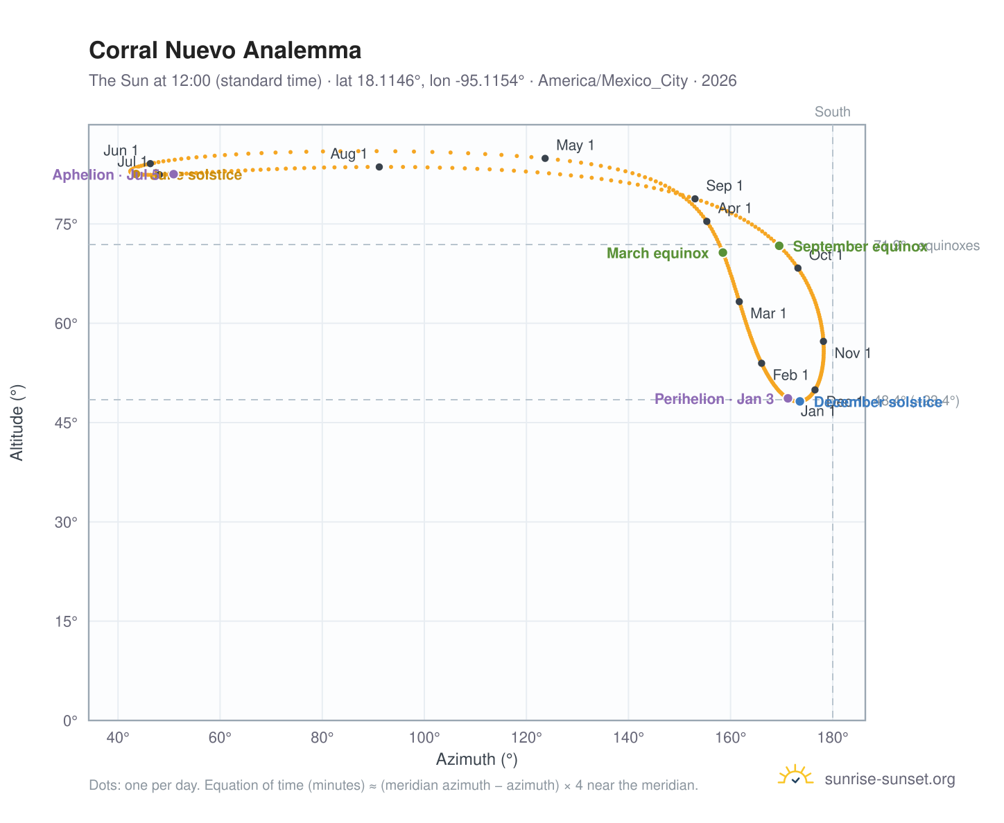 Corral Nuevo analemma chart: the Sun at 12:00 (standard time) through the year