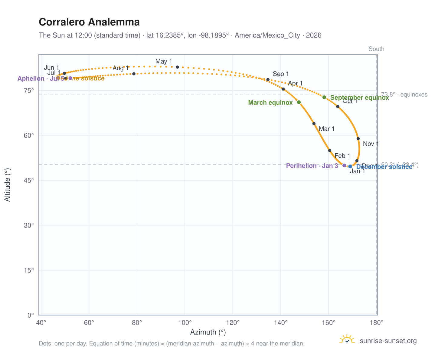 Corralero analemma chart: the Sun at 12:00 (standard time) through the year