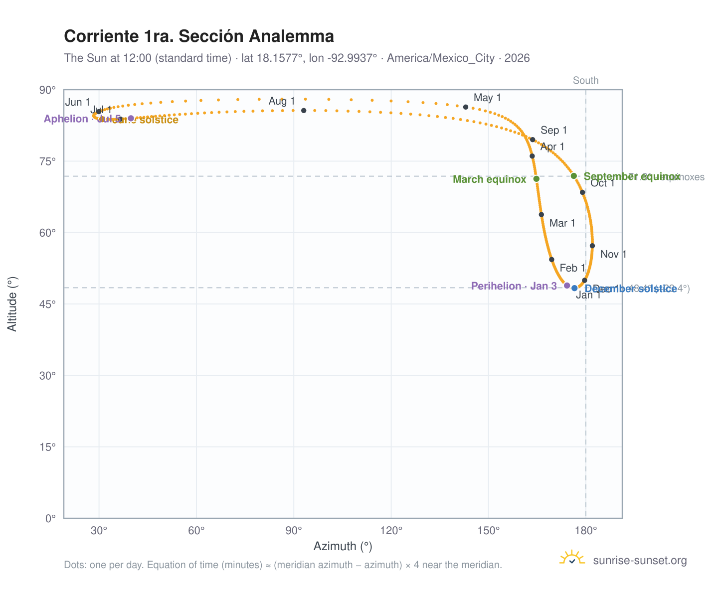 Corriente 1ra. Sección analemma chart: the Sun at 12:00 (standard time) through the year