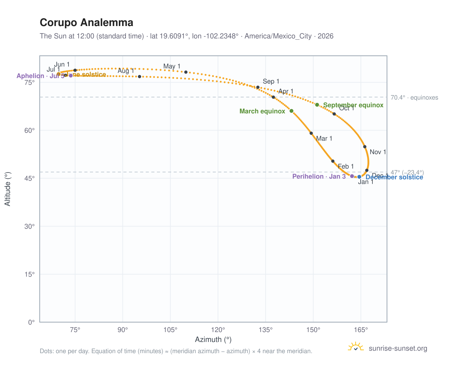 Corupo analemma chart: the Sun at 12:00 (standard time) through the year