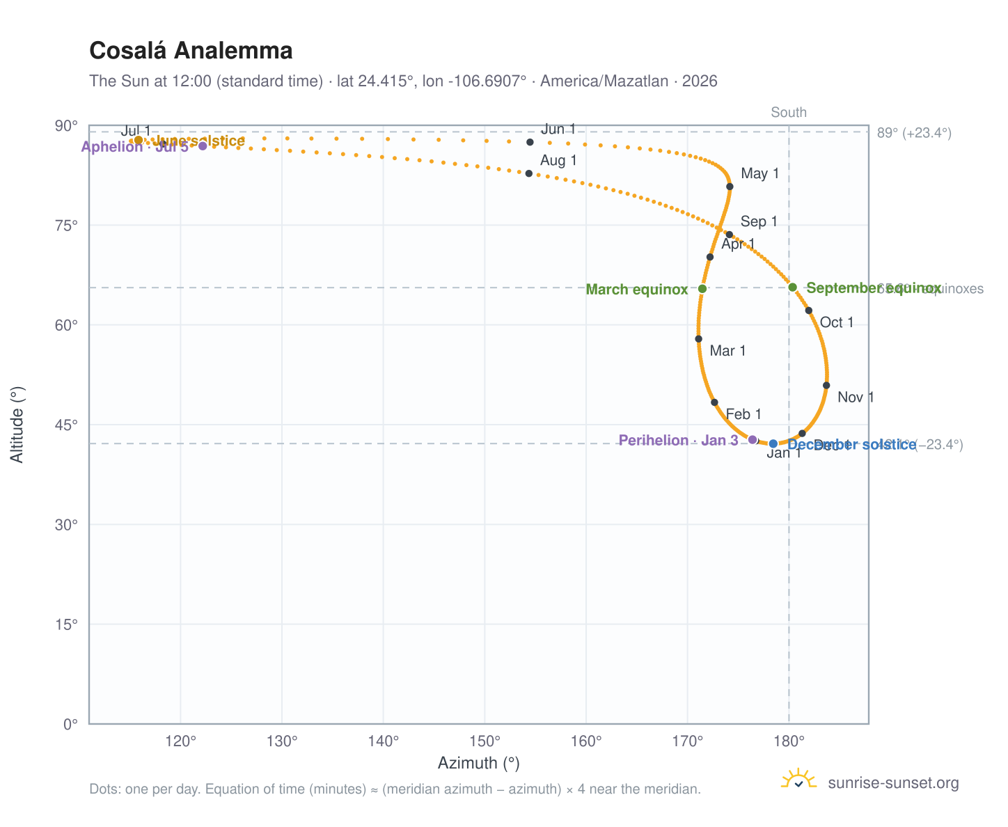 Cosalá analemma chart: the Sun at 12:00 (standard time) through the year