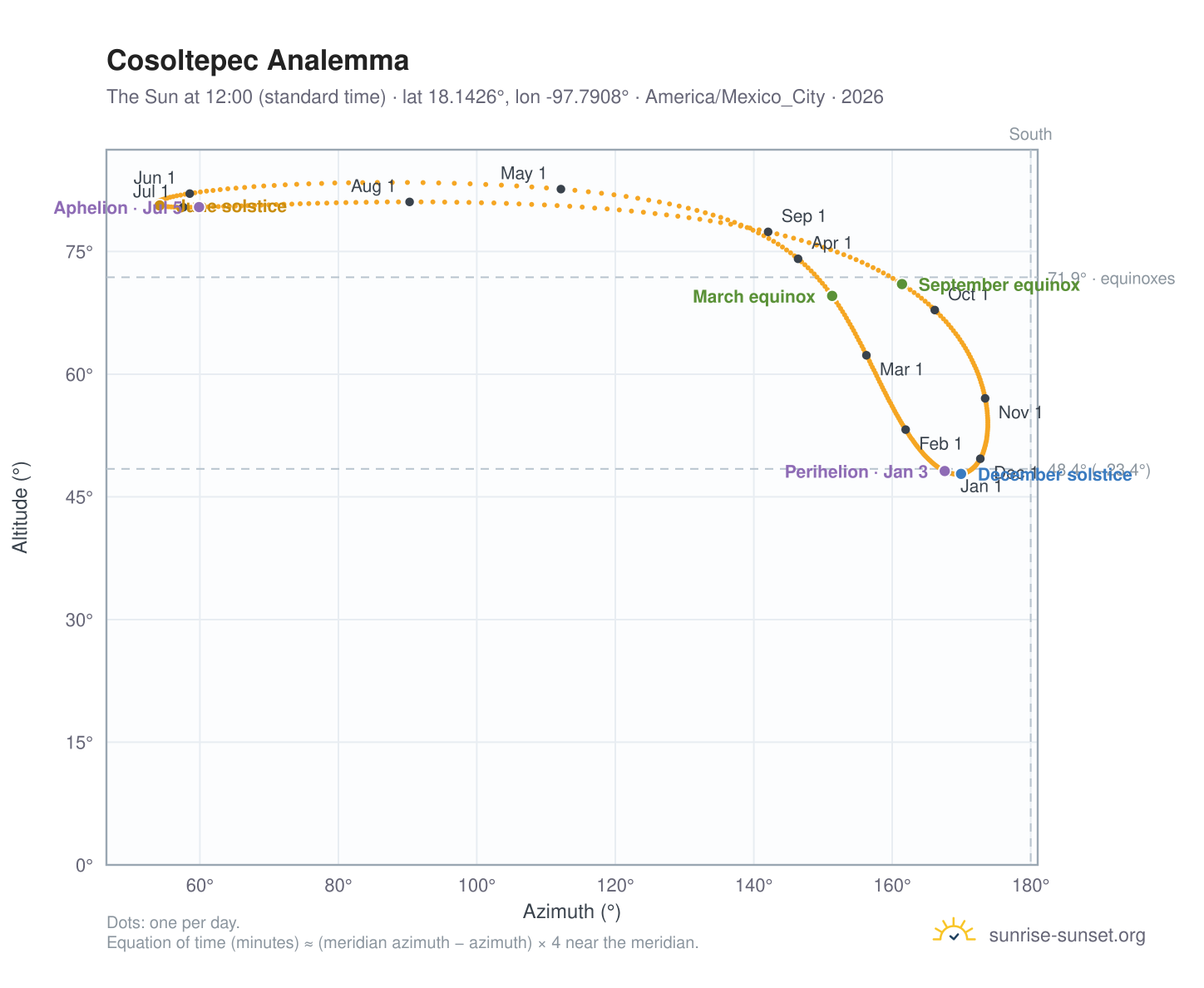 Cosoltepec analemma chart: the Sun at 12:00 (standard time) through the year